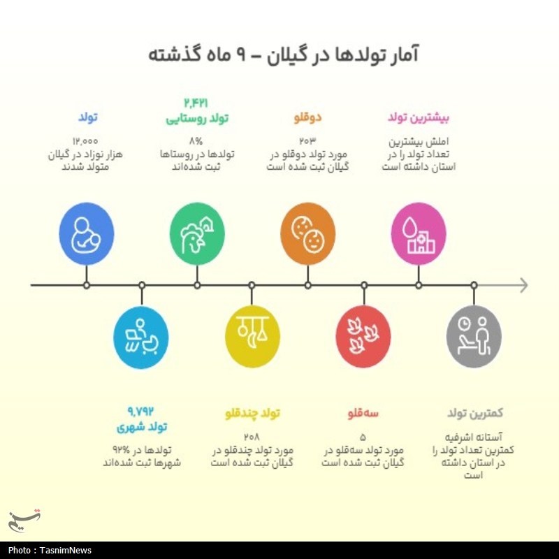 اخبار رشت , اخبار استان گیلان , 