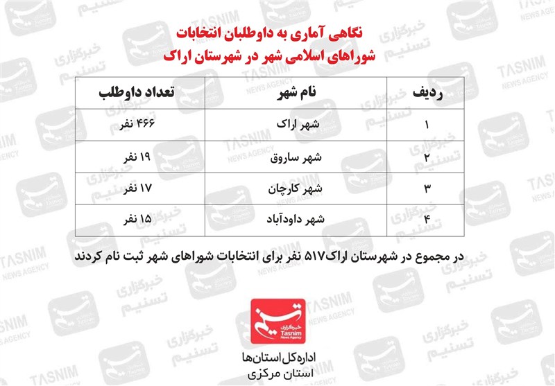 ثبت نام 517 داوطلب انتخابات شوراهای شهر در اراک+جدول تفکیکی انتخابات شوراهای اسلامی شهر و روستا ,