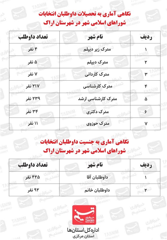 ثبت نام 517 داوطلب انتخابات شوراهای شهر در اراک+جدول تفکیکی انتخابات شوراهای اسلامی شهر و روستا ,