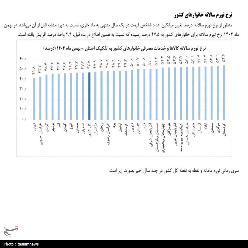 اخبار سنندج , اخبار استان کردستان , استاندار کردستان , استانداری کردستان , نرخ تورم , تورم , 