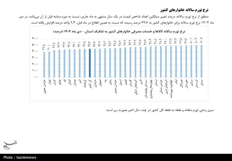 نرخ تورم , مهار تورم , مهار تورم و رشد تولید , تورم , مسعود پزشکیان | پزشکیان , مسعود پزشکیان , اخبار سنندج , اخبار استان کردستان , پایگاه اطلاع رسانی دولت | پاد , استانداری کردستان , استاندار کردستان , 