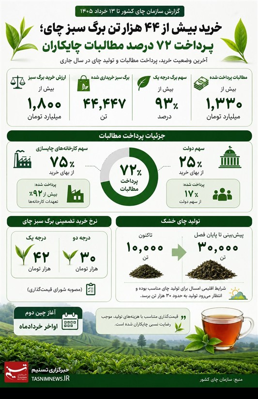اینفوگرافیک| خرید 44 هزار و 447 تن برگ سبز چای از باغداران اخبار لاهیجان , اخبار رشت , اخبار استان گیلان , چای , کشاورزی ,