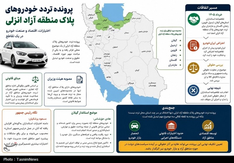 منطقه آزاد انزلی , اخبار بندرانزلی , نظام مسائل استان گیلان , استاندار گیلان , 