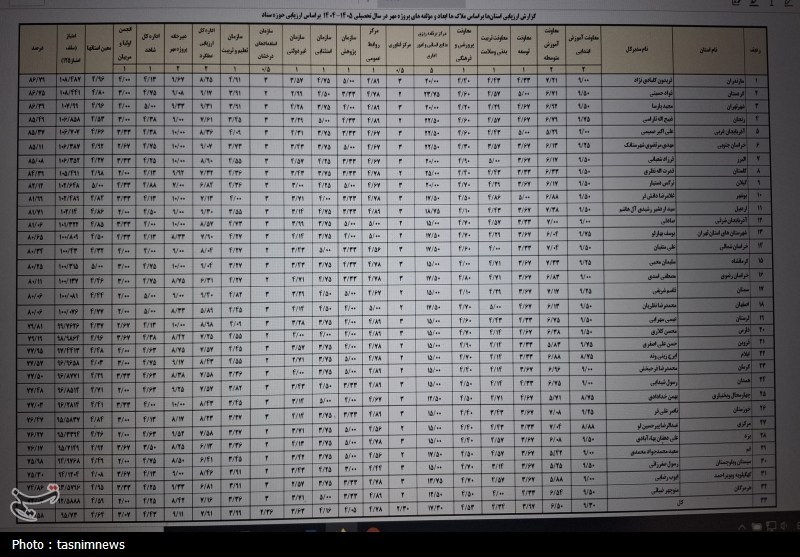 تحلیل آماری و دقیق عملکرد آموزشوپرورش کهگیلویه وبویراحمد در پروژه مهر اخبار استان کهگیلویه و بویراحمد , وزارت آموزش و پرورش ,