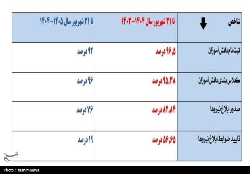 تحلیل آماری و دقیق عملکرد آموزشوپرورش کهگیلویه وبویراحمد در پروژه مهر اخبار استان کهگیلویه و بویراحمد , وزارت آموزش و پرورش ,