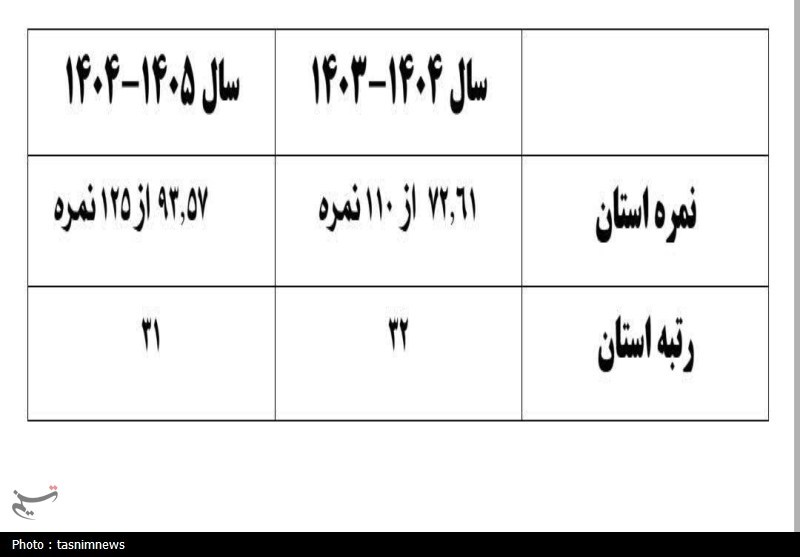 تحلیل آماری و دقیق عملکرد آموزشوپرورش کهگیلویه وبویراحمد در پروژه مهر اخبار استان کهگیلویه و بویراحمد , وزارت آموزش و پرورش ,